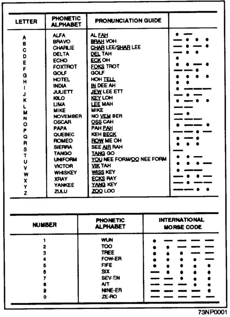 Allied Military Phonetic Spelling Alphabets Military Alphabet