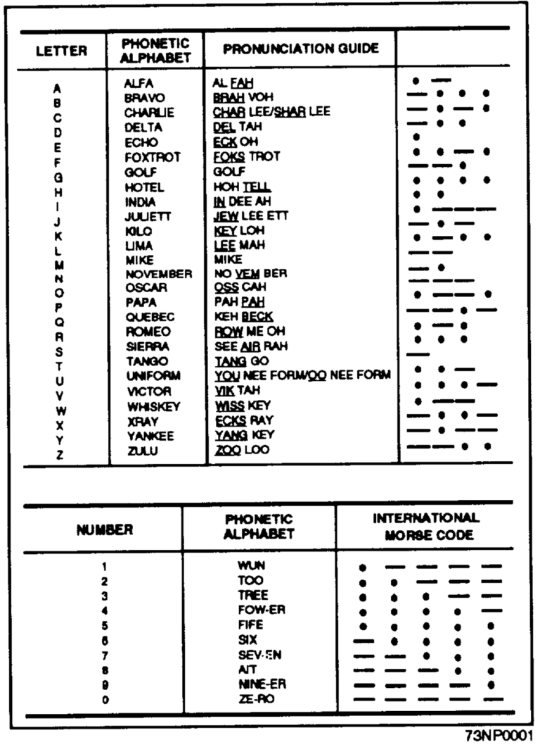 Military Phonetic List