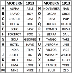 us military phonetic alphabet history | Military Alphabet