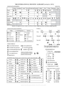 The International Phonetic Alphabet (revised To 2020) | Military Alphabet