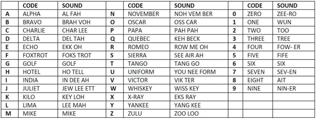 cb radio alphabet codes | Military Alphabet