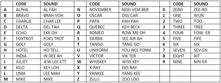 ham radio alphabet code | Military Alphabet