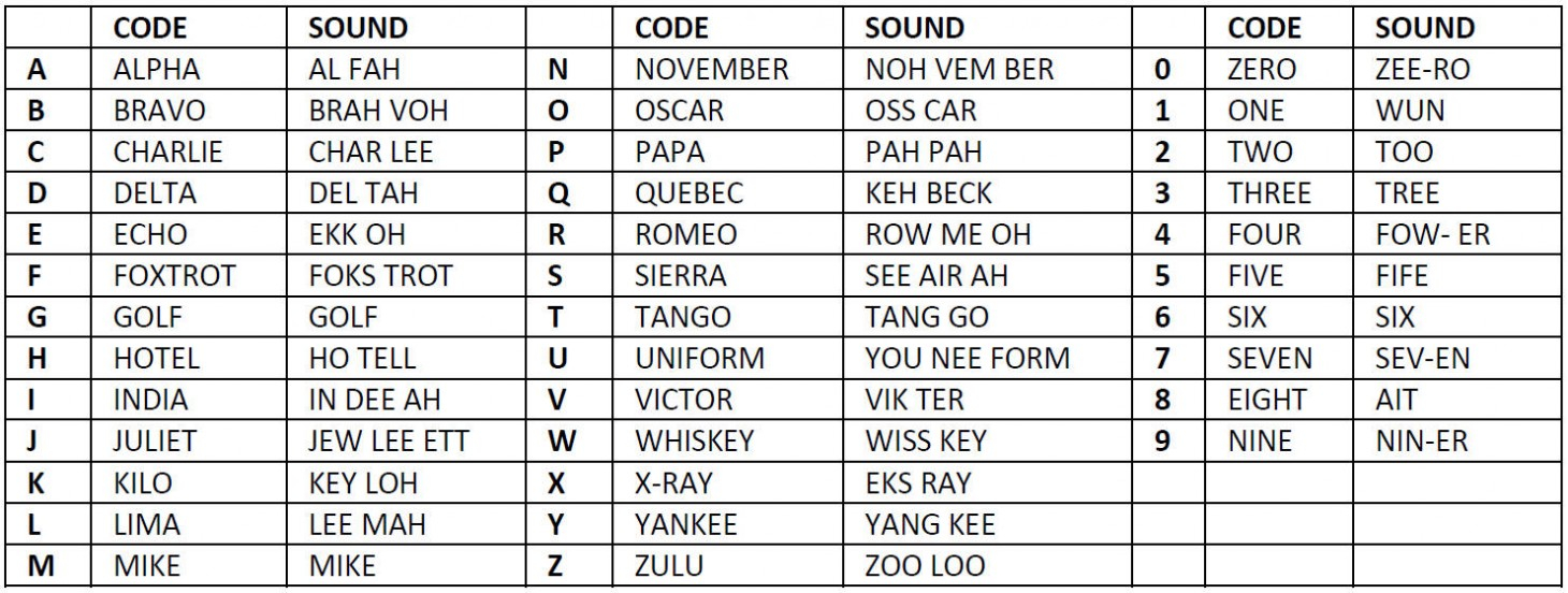 Military Radio Communication Code Words List