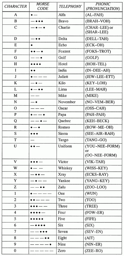 Military Alphabet Codes Proteckmachinery Military Alphabet