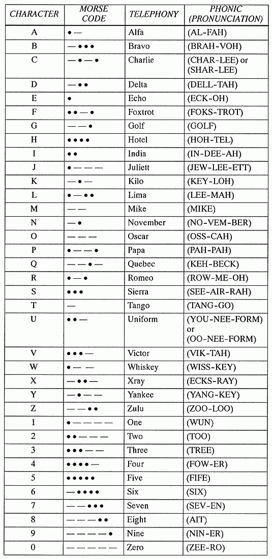 Military Alphabet Codes Www proteckmachinery