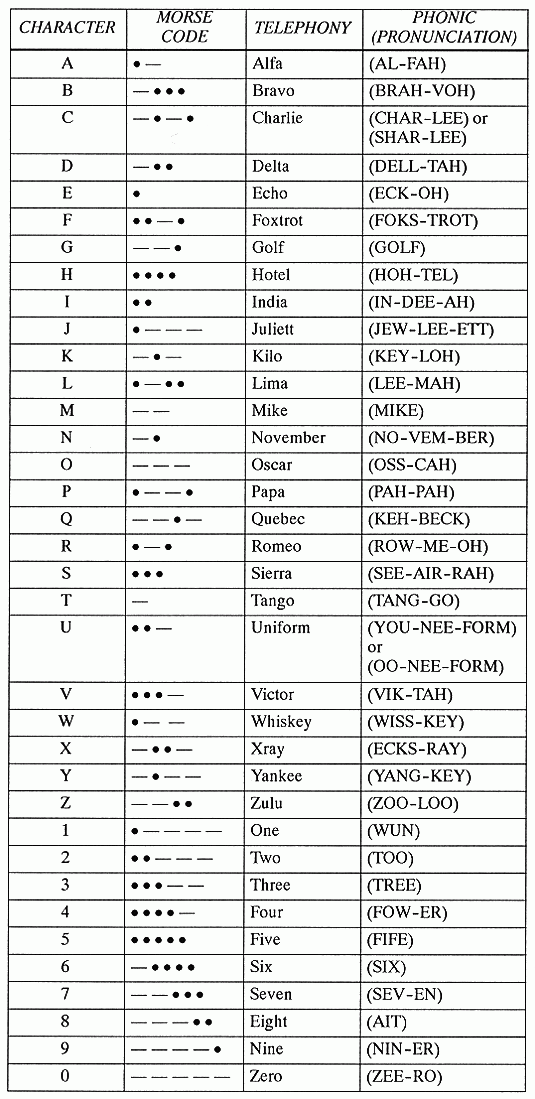 Military Radio Alphabet Code | Military Alphabet