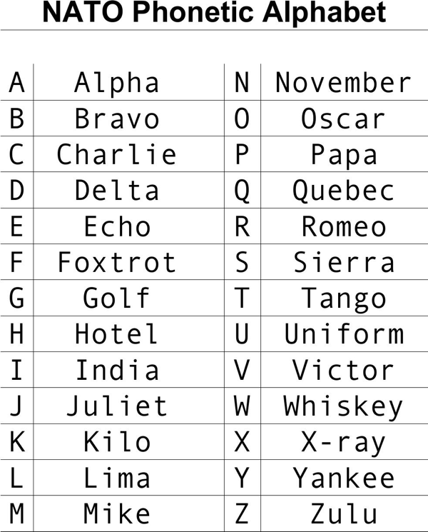 2000'S Phonetic Military Alphabet | Military Alphabet