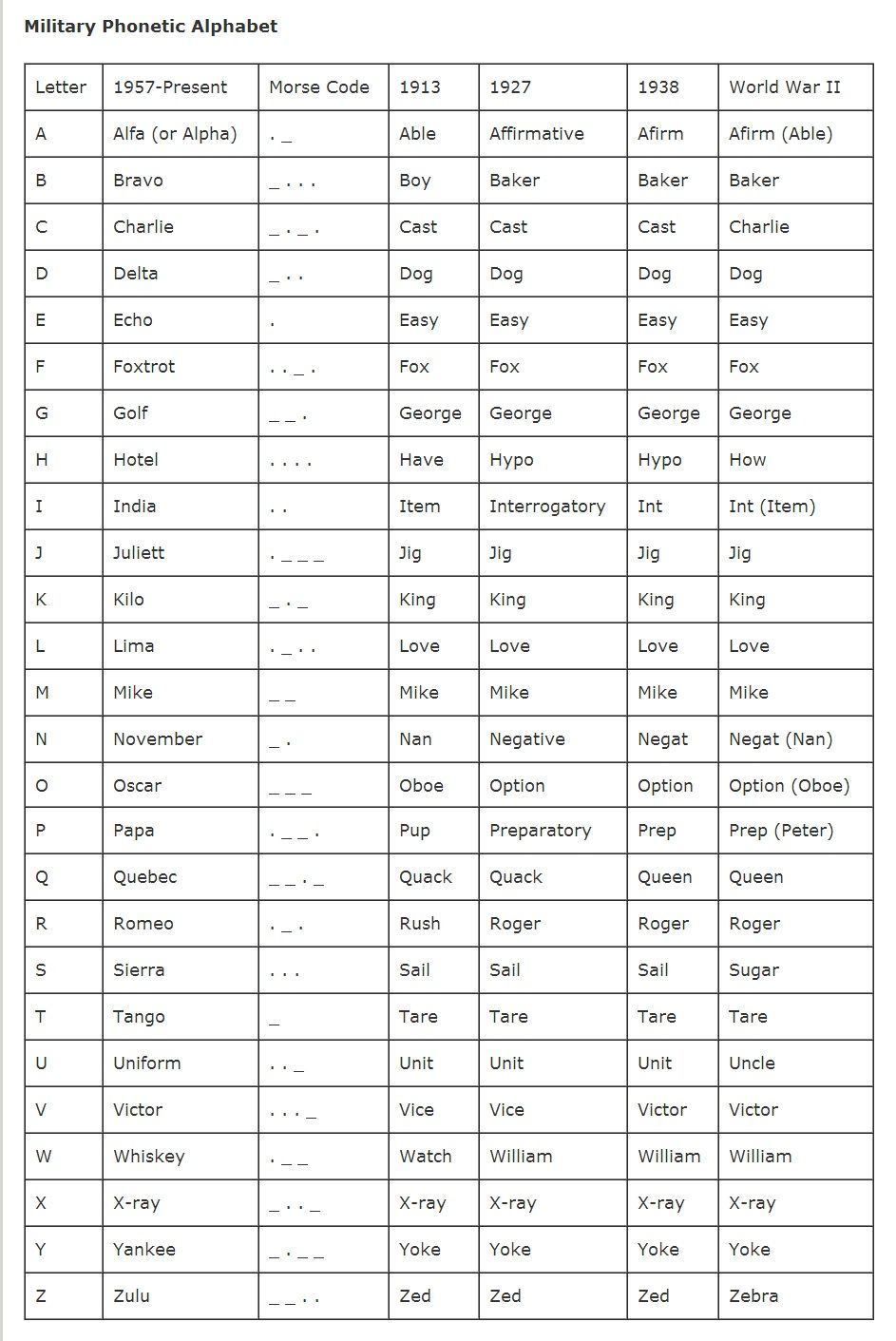 Military Phonetic Alphabet Phonetic Alphabet Alphabet 