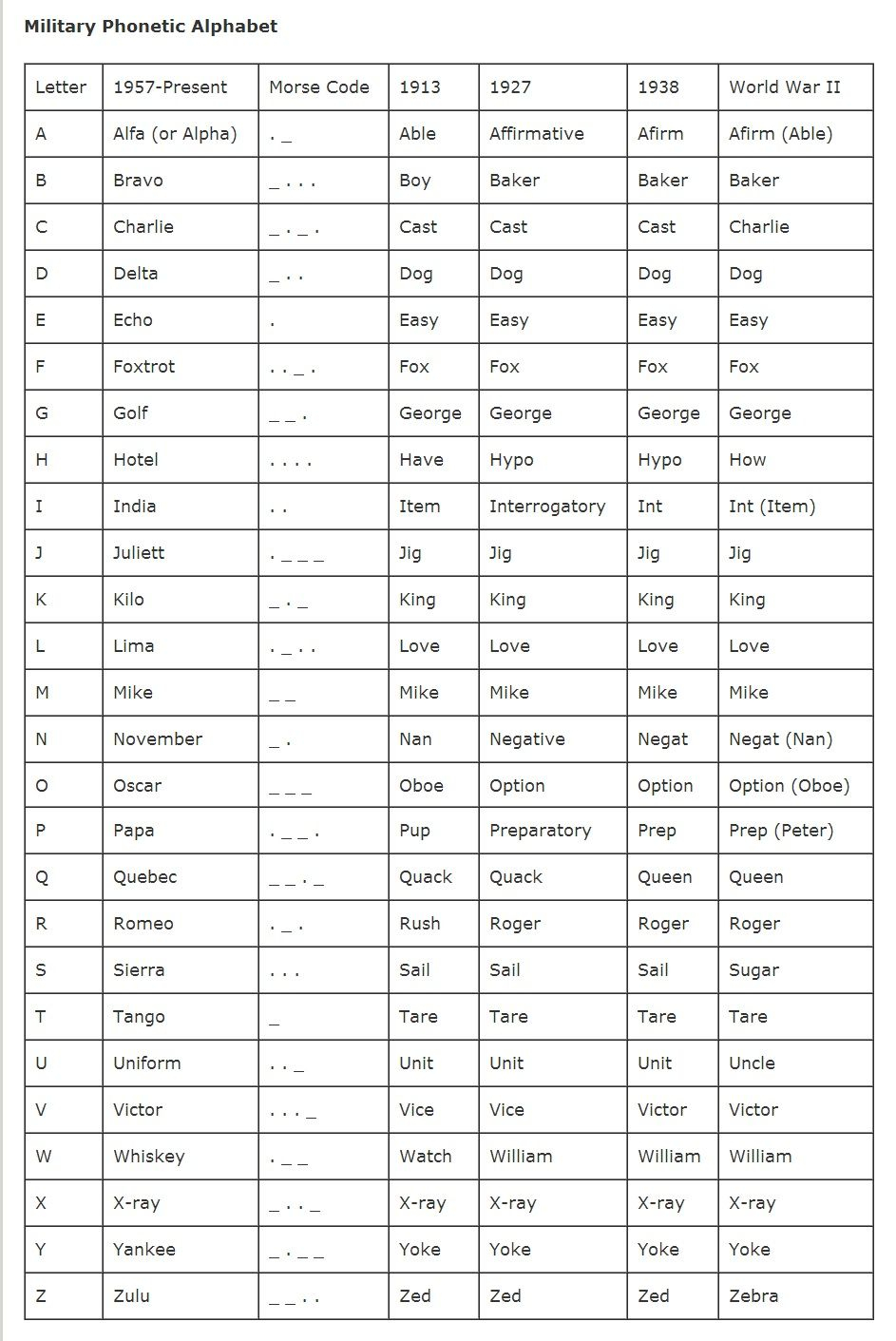 Printable Military Phonetic Alphabet