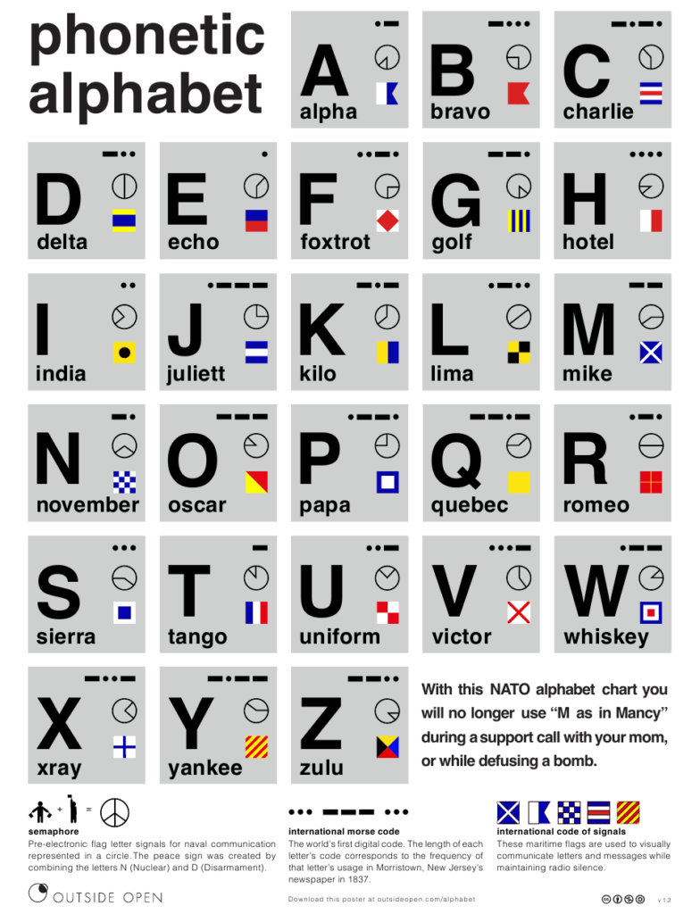 Military Phonetic Alphabet Nato Code Morse Code Chart | SexiezPicz Web Porn
