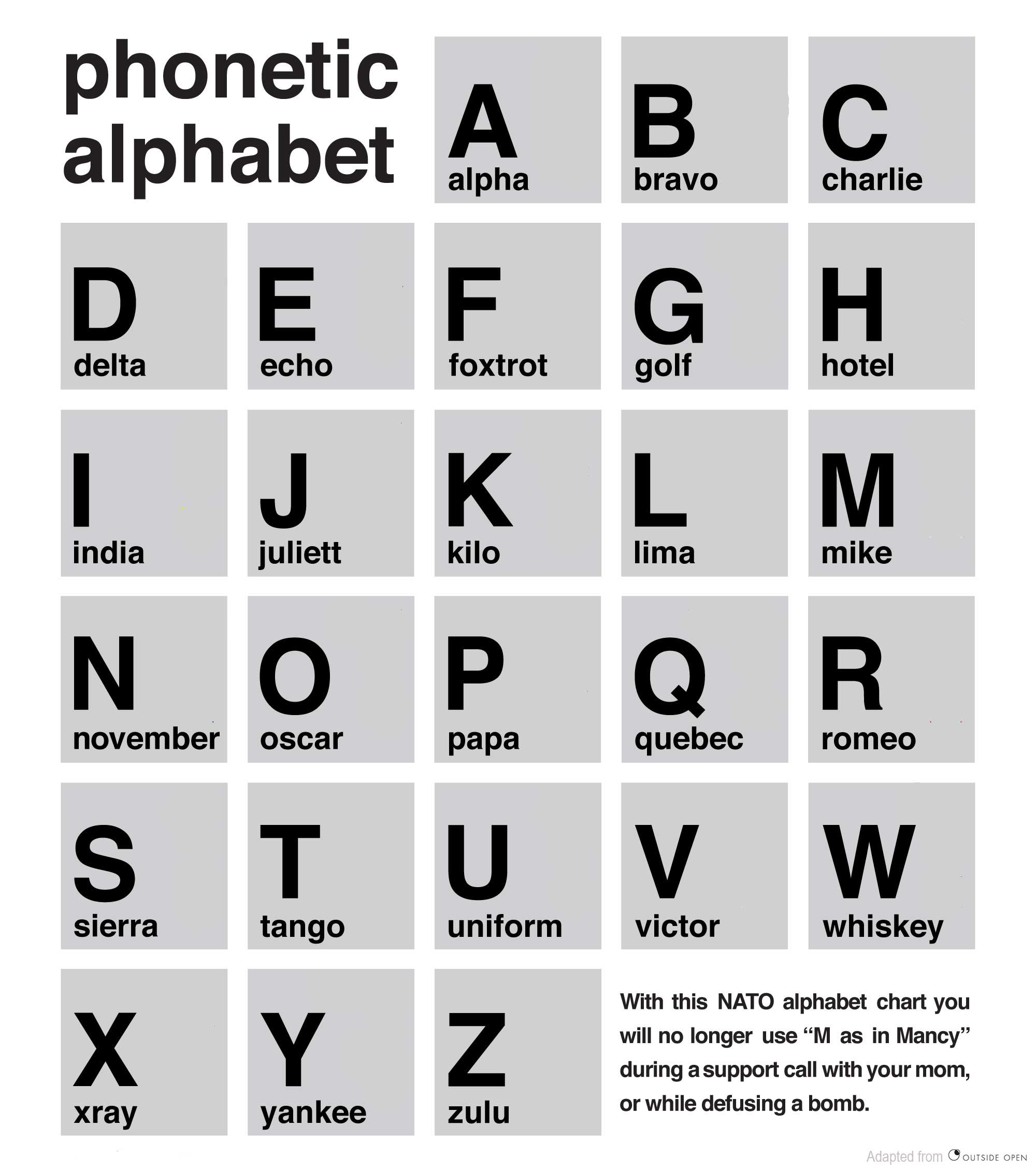 Phonetic Alphabet Y