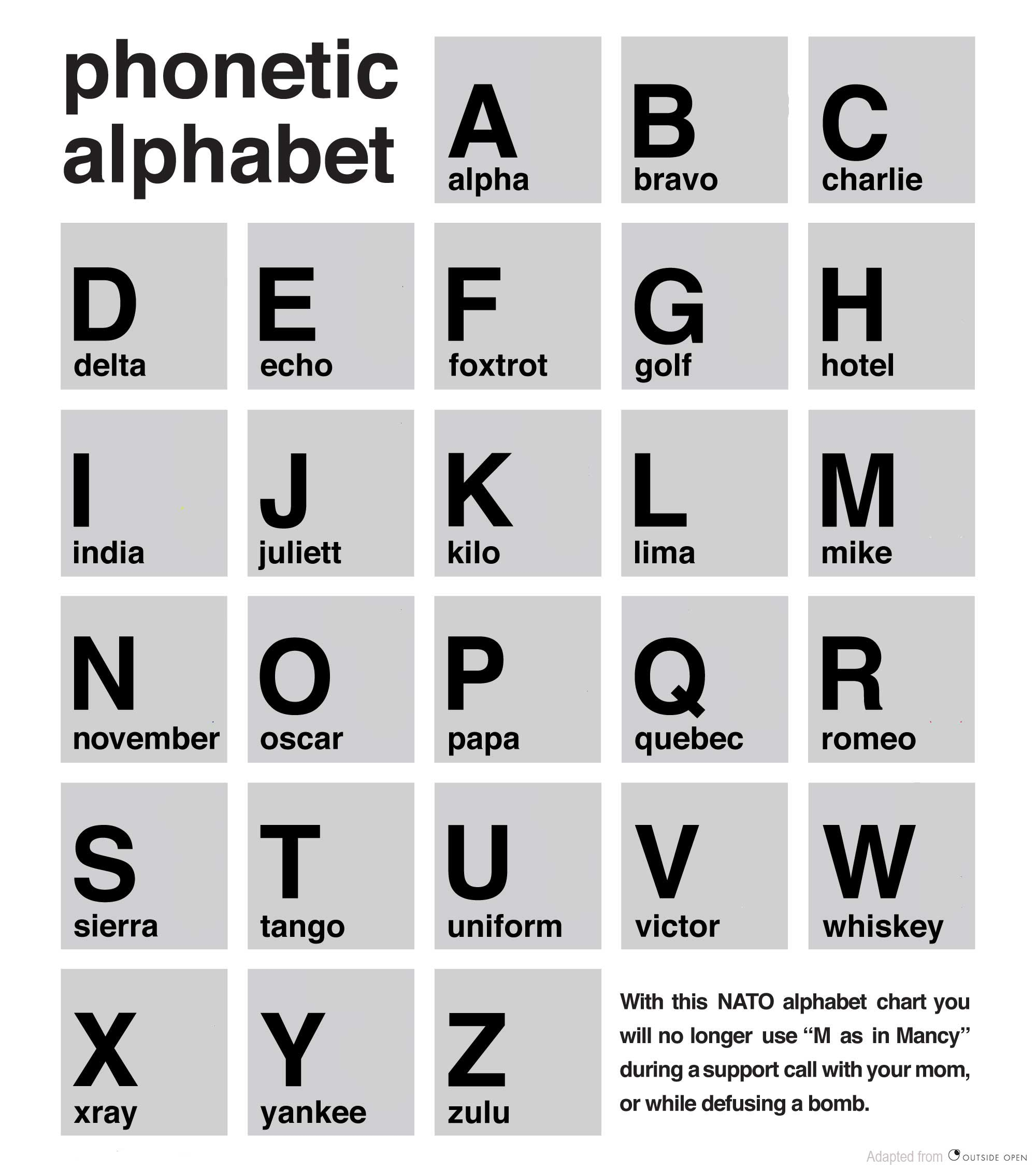 Phonetic Alphabet 1950 Example