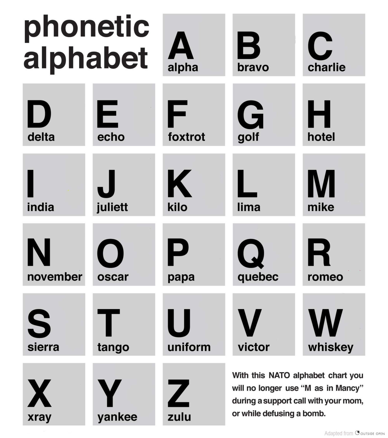 NATO Phonetic Alphabet | Military Alphabet