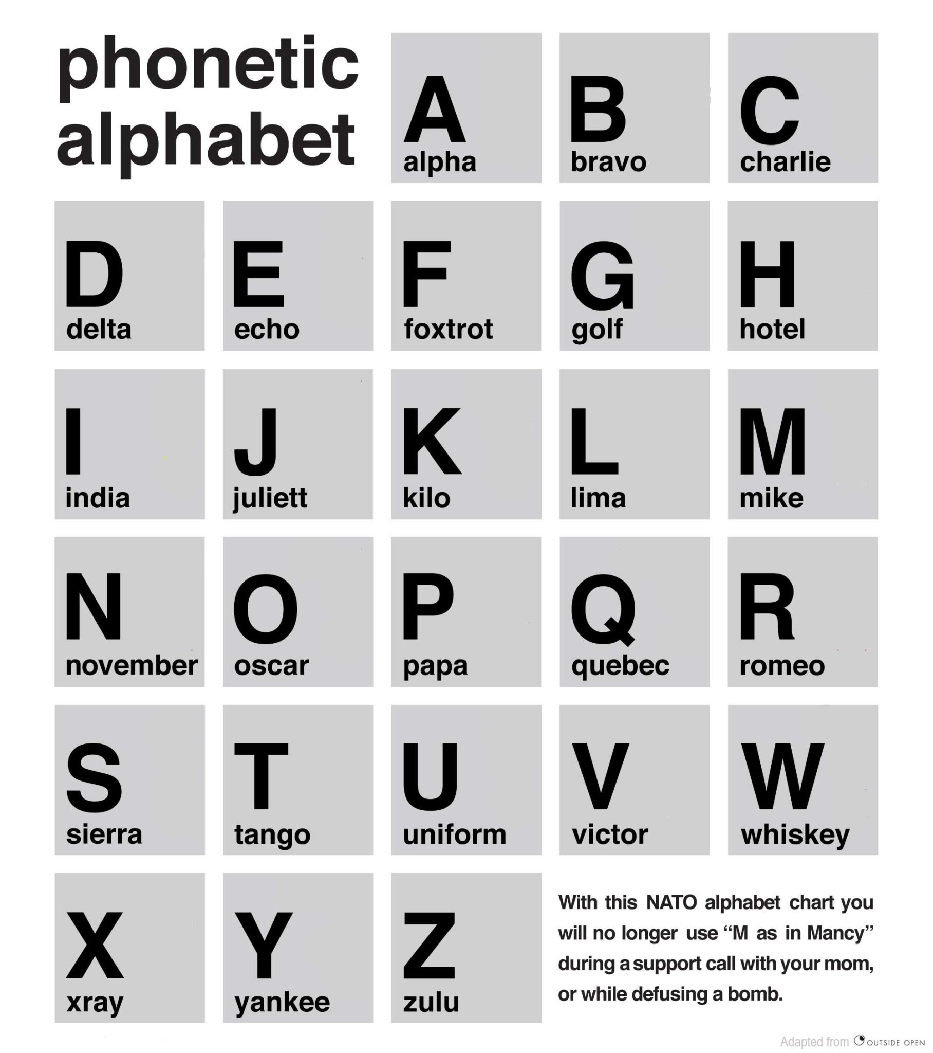 nato phonetic alphabet uk | Military Alphabet