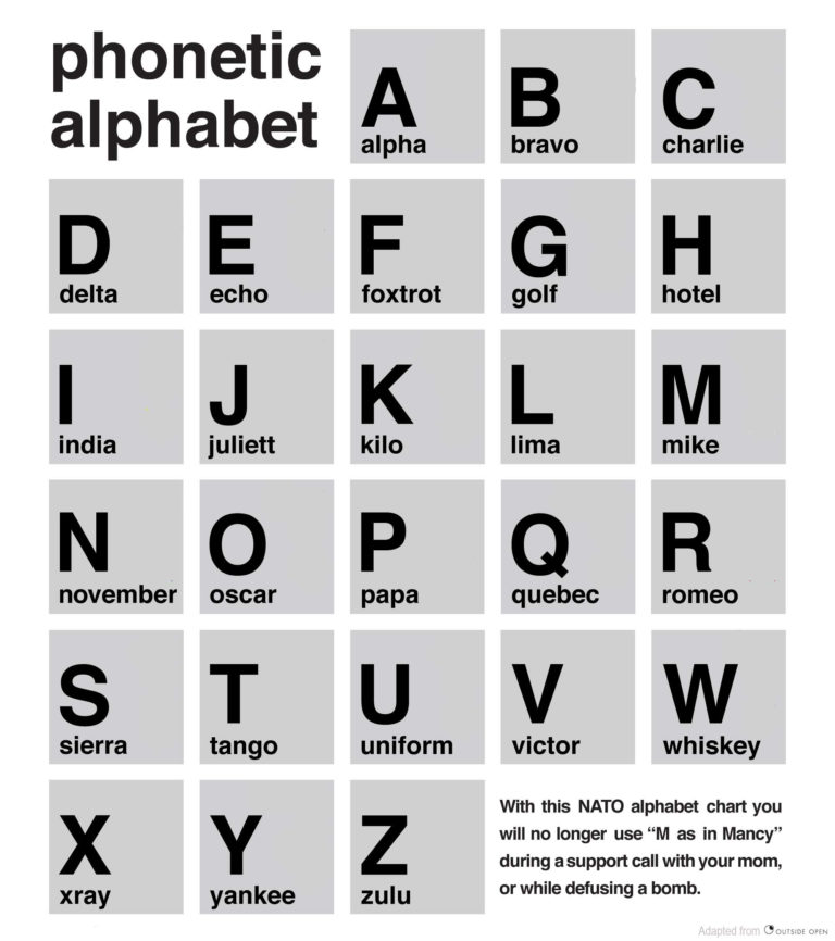 Nato Phonetic Alphabet Worksheet Military Alphabet