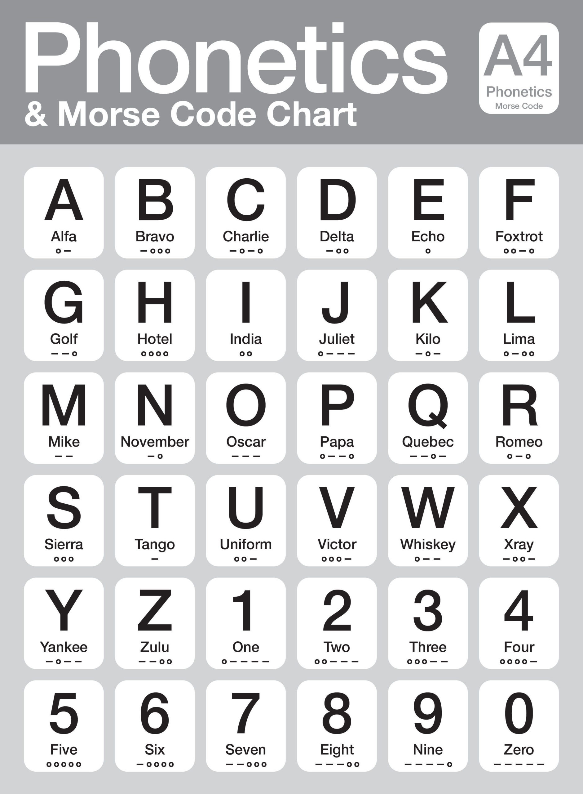 Nato Phonetic Alphabet And Morse Code Phonetic Alphabet