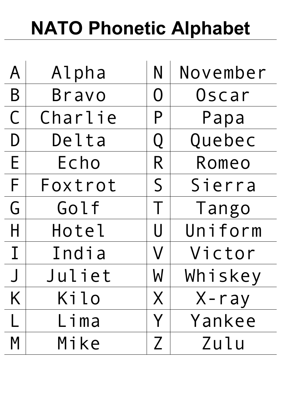 The Military Alphabet Nato Alphabet | Military Alphabet