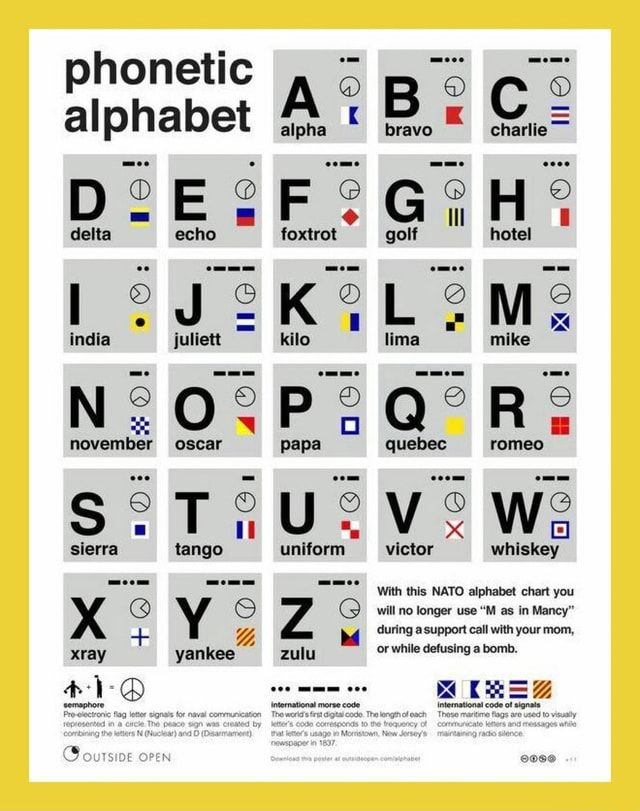 Phonetic Alphabet Delta Sierra Semap Echo Juliett Oscar