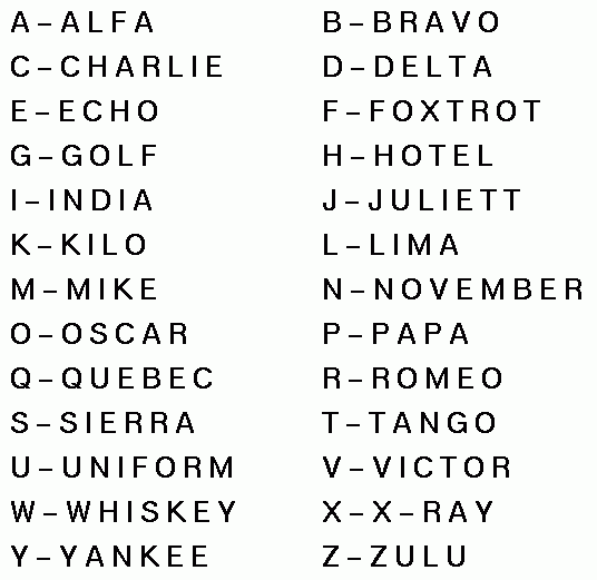 Phonetic Alphabet Table Alpha Bravo Charlie Useful One