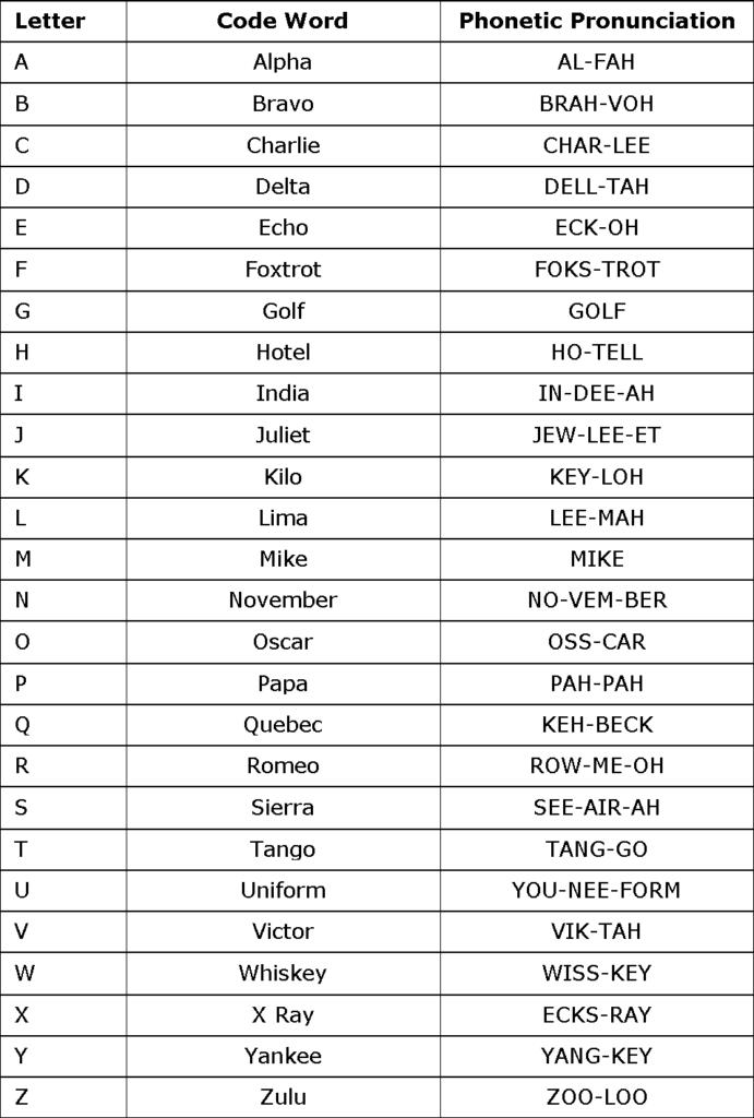 How To Use The Nato Phonetic Alphabet Military Alphabet