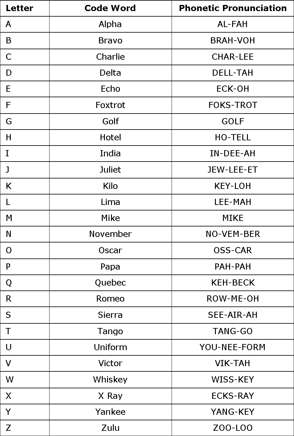 The NATO Phonetic Alphabet What It Is And How To Use It