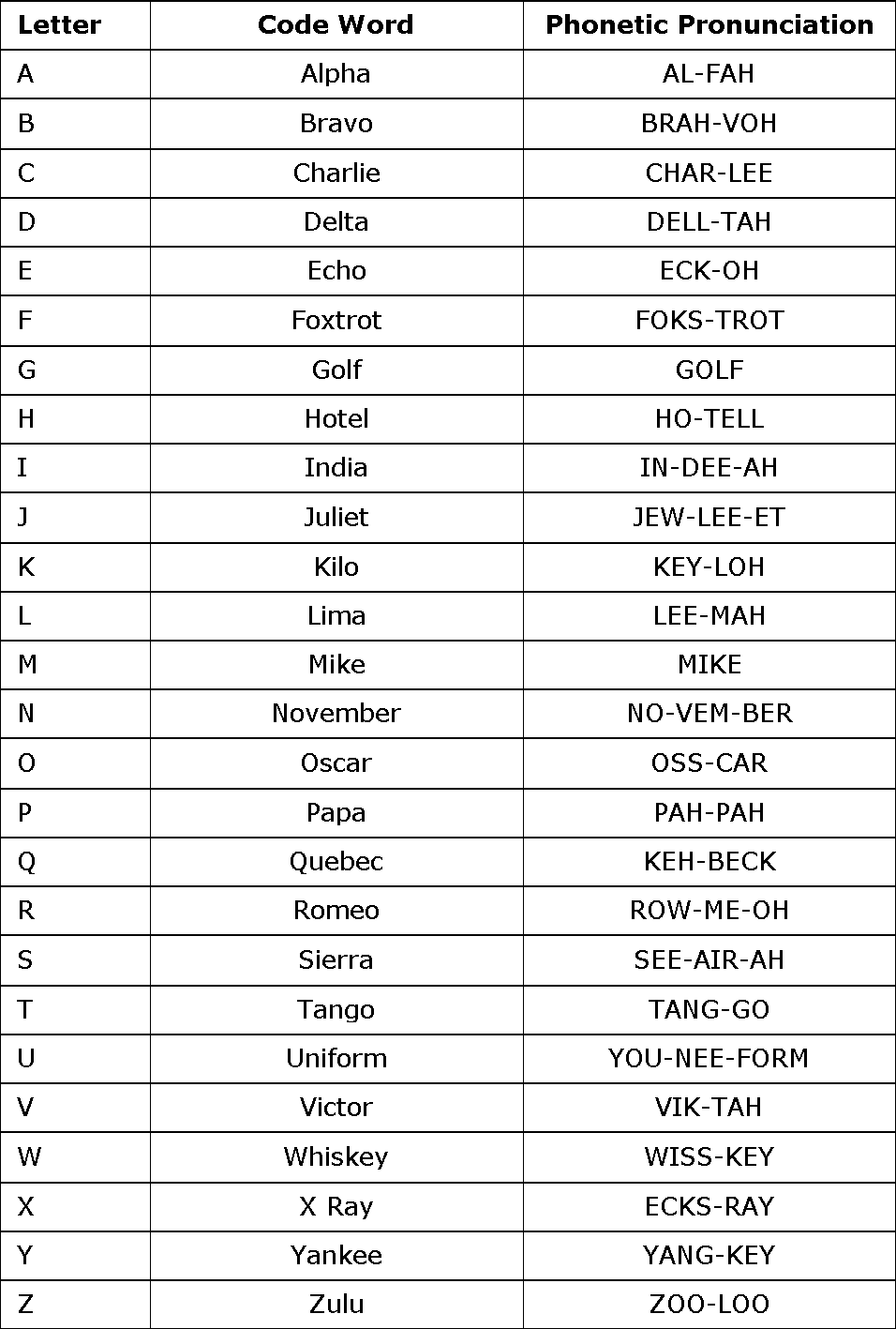 phrases-using-nato-phonetic-alphabet