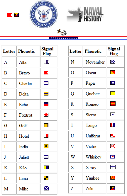 US Navy Phonetic Alphabet